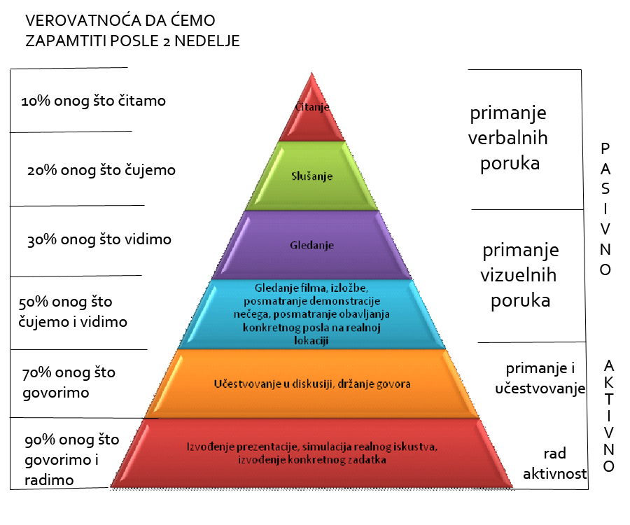 Dejlova piramida učenja